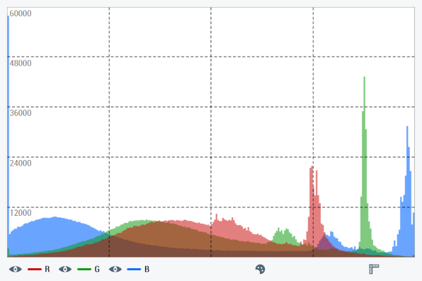 Histogram view 2: