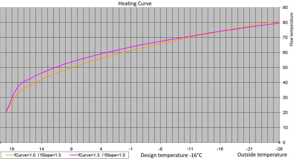 FB_HVACHeatingCurveEx 5: