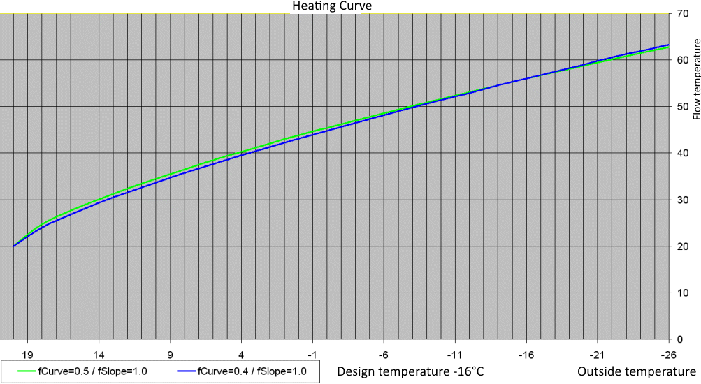 FB_HVACHeatingCurveEx 4: