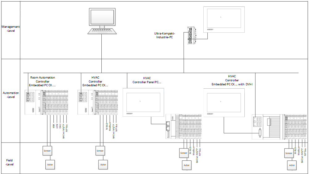 System structure 1: