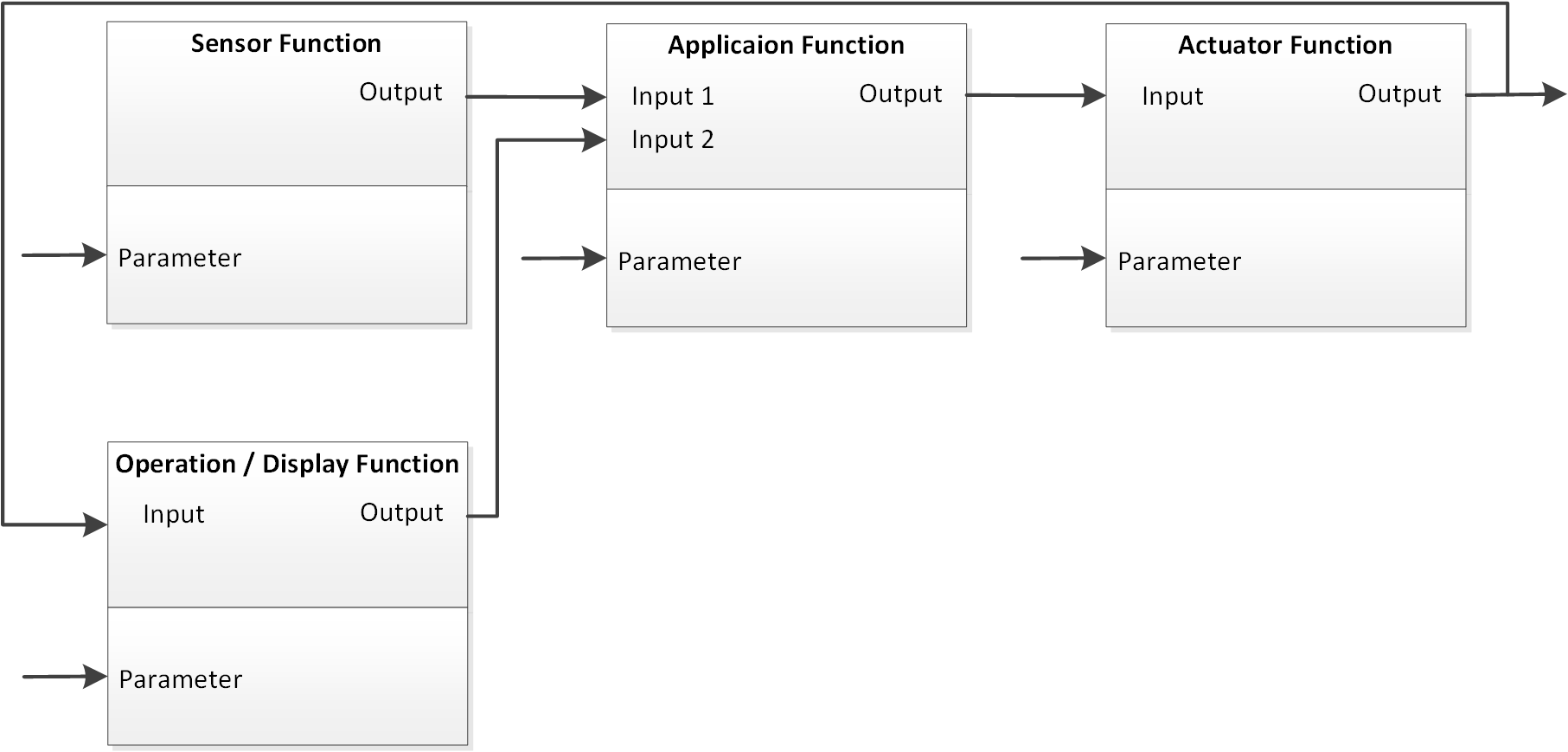 Room functions 1: