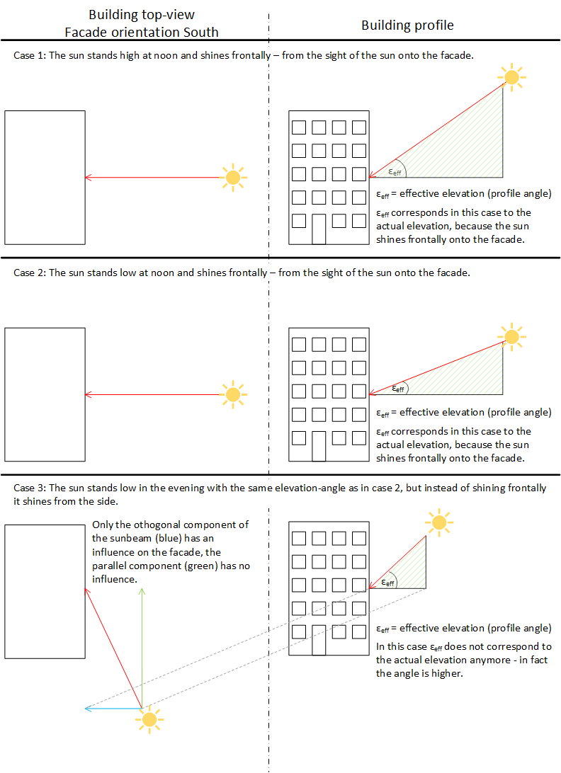 Effective elevation angle 1: