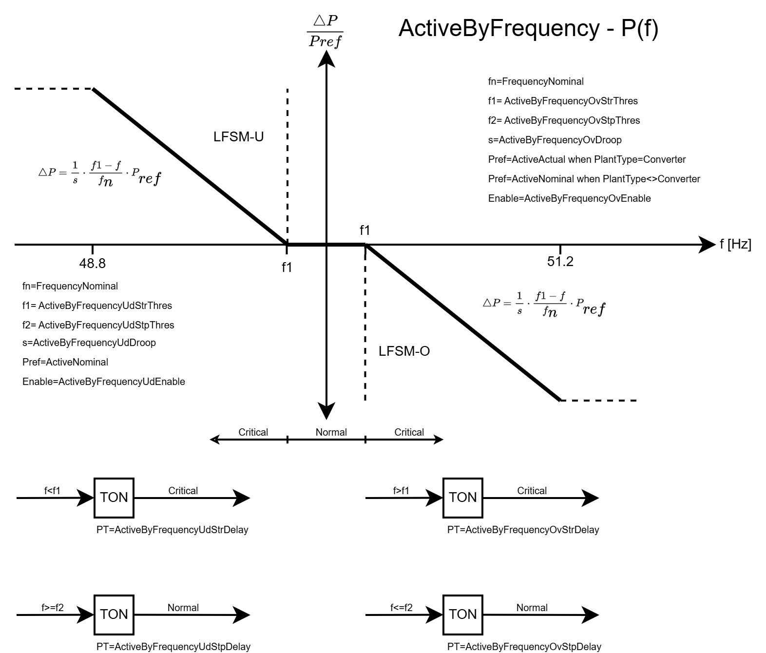 Frequency-dependent active power adjustment 1: