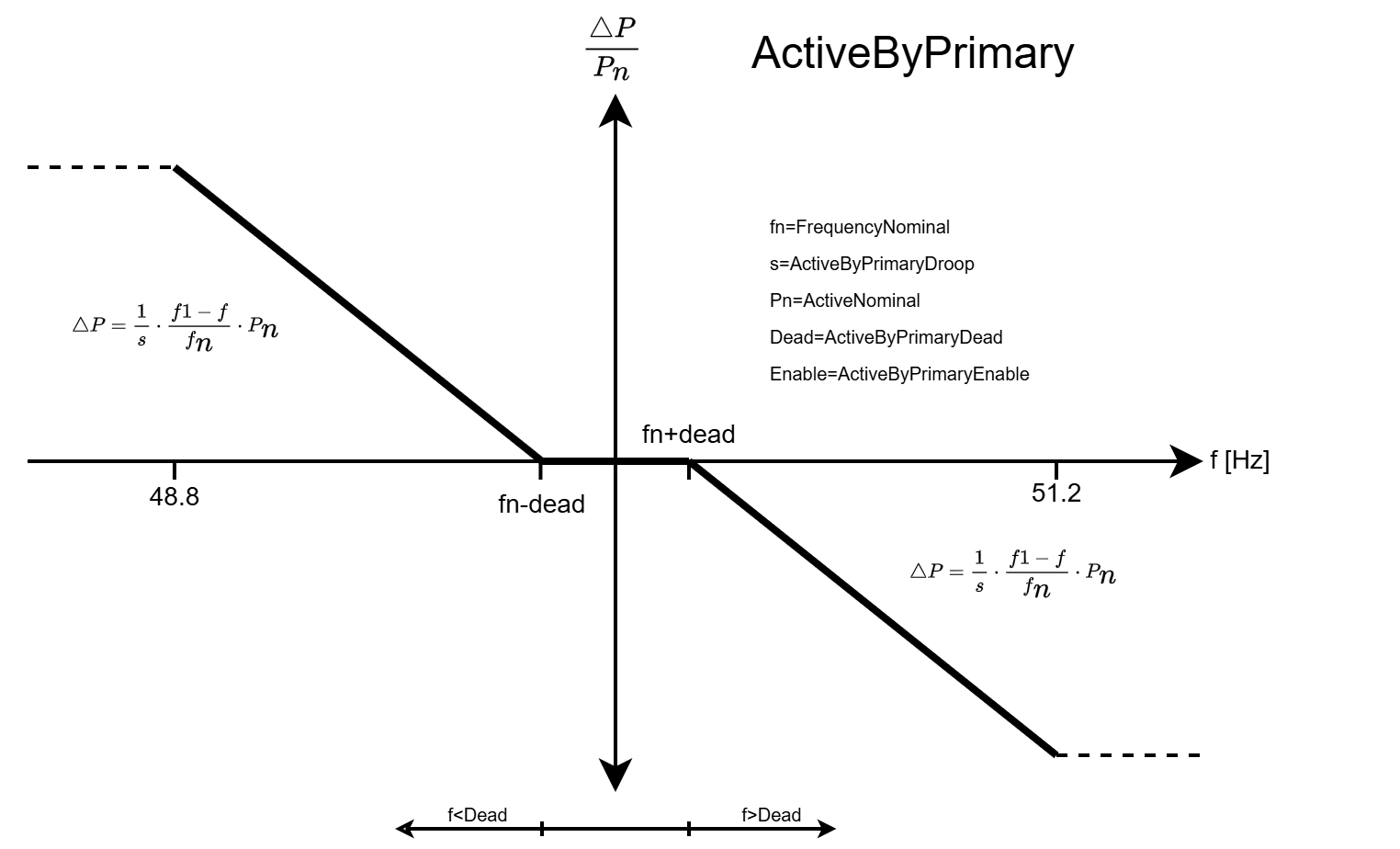 Frequency-dependent primary control of the active power 1: