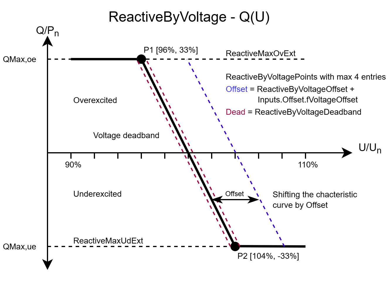 Reactive power control with voltage characteristic curve Q(U) 1: