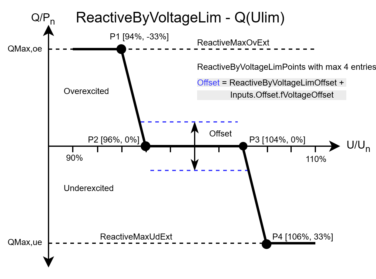 Reactive power control with voltage limiting function Q(Ulim) 1: