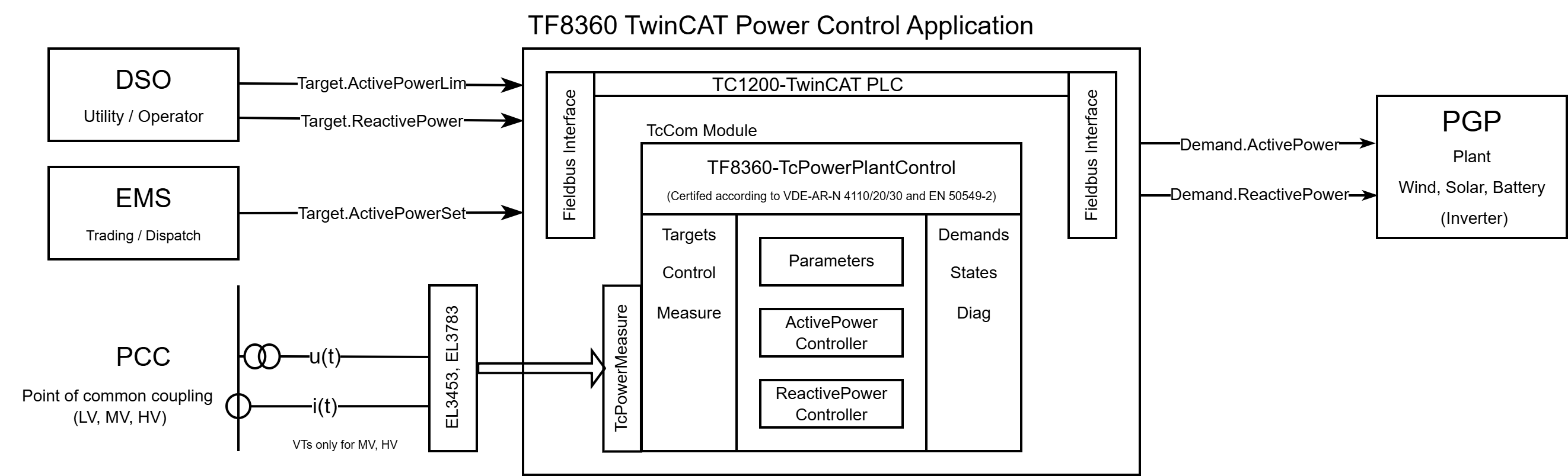 PGP controller 1: