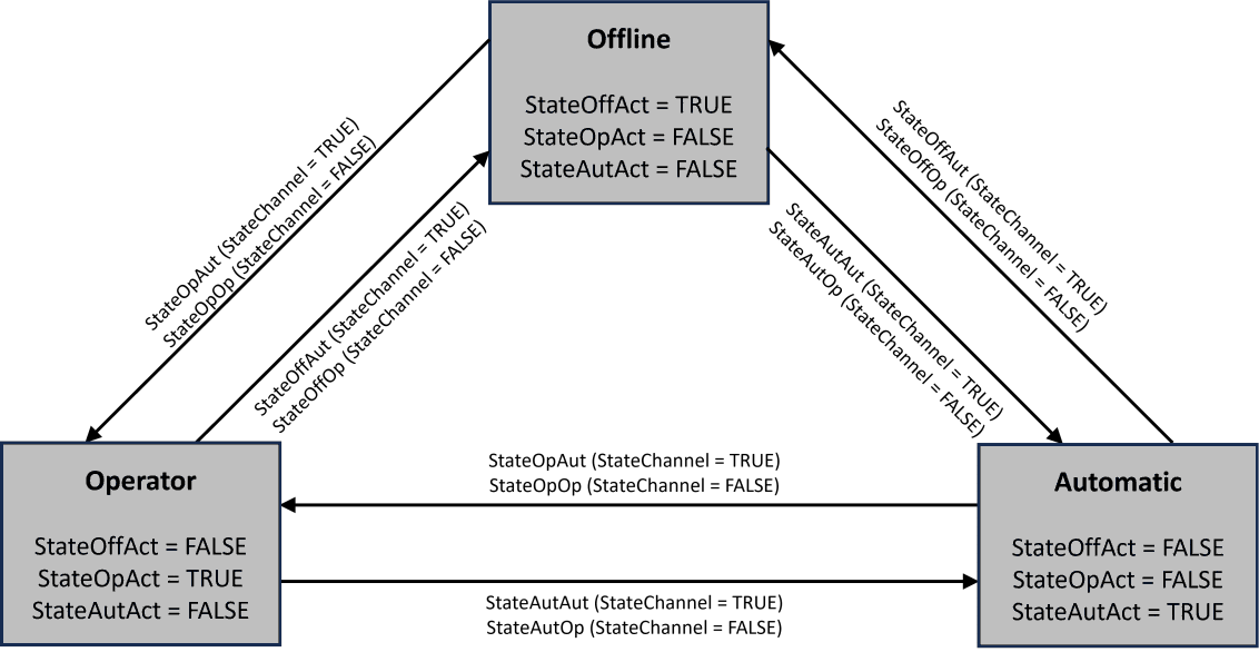 Operation Mode 1:
