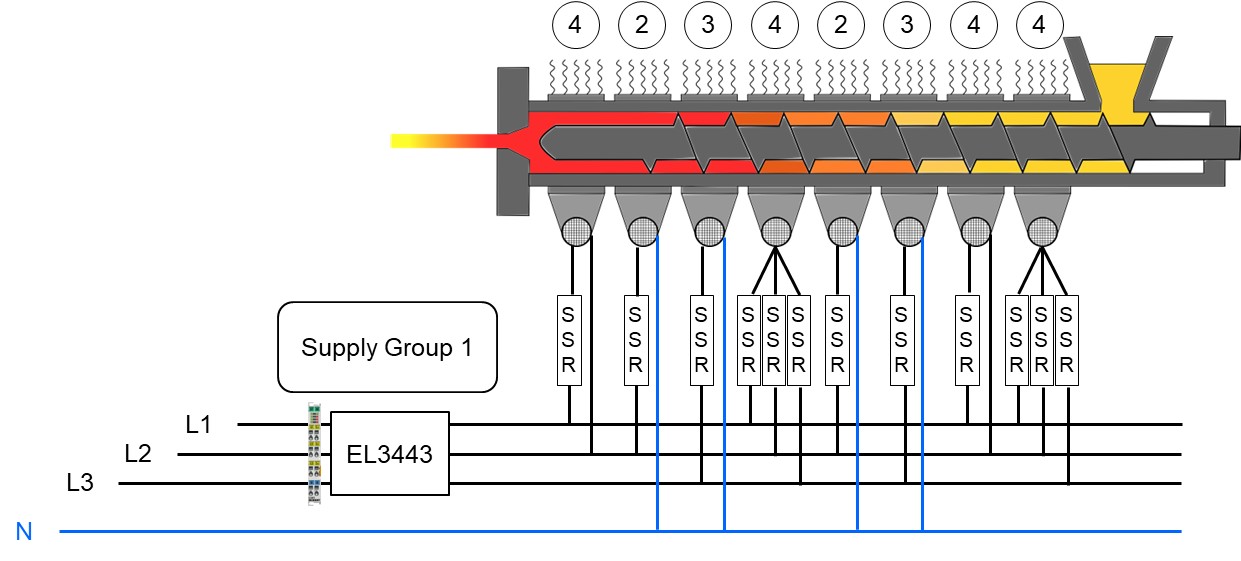 Supply groups 1: