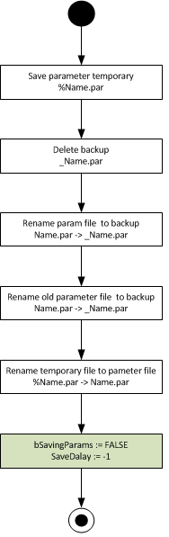 Parameters saving/loading 2: