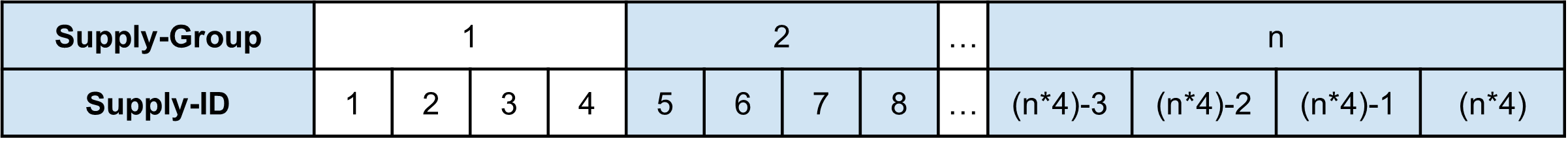 Supply groups 3: