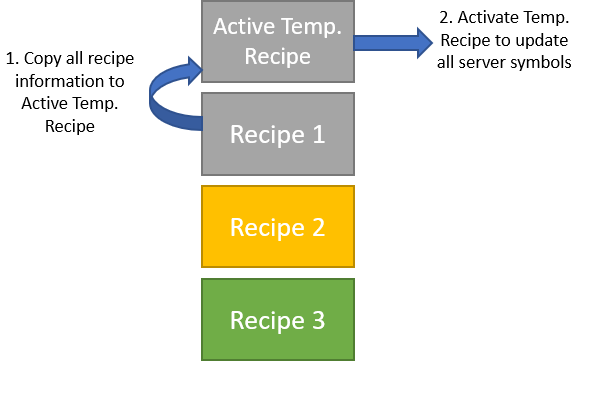 Temporary recipes 2: