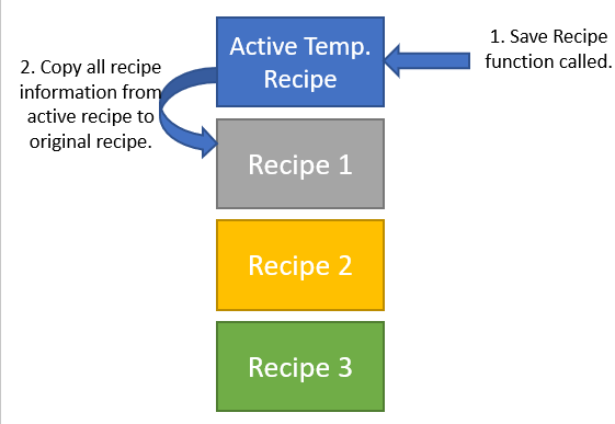 Temporary recipes 4: