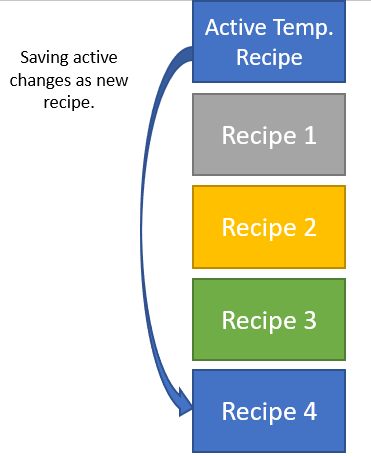 Temporary recipes 6: