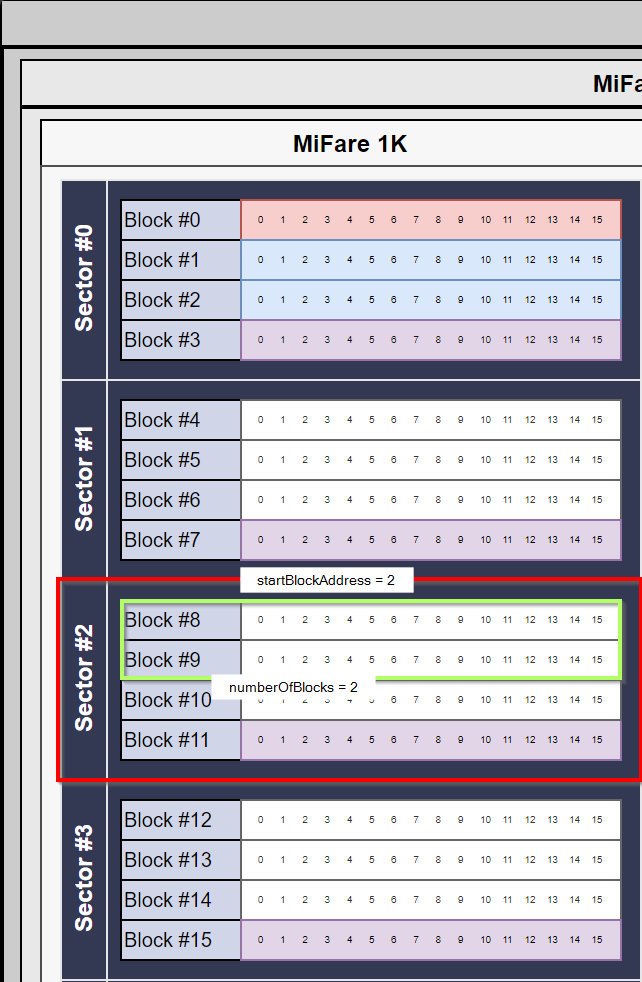 WriteMiFareData 2: