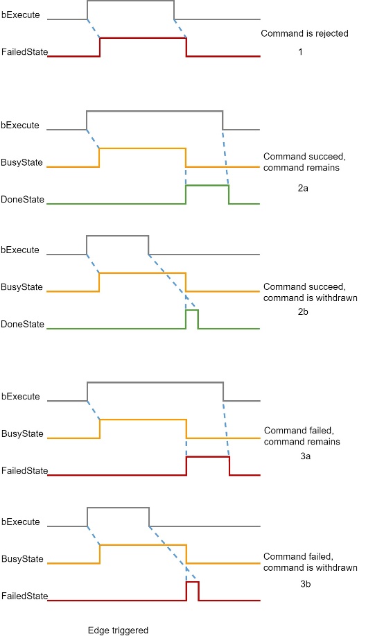 Edge-triggered core functions 1: