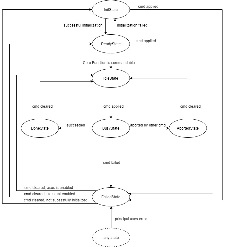 Edge-triggered core functions 2: