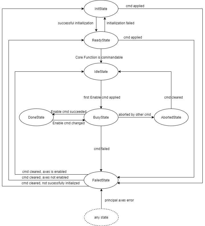 Edge-triggered core functions 4: