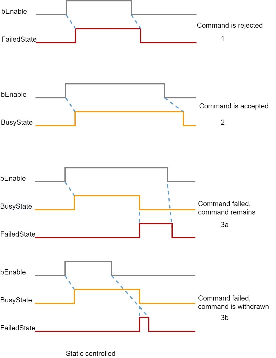 Statically controlled core functions 1: