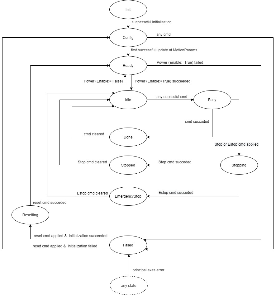 States (state machine) 1: