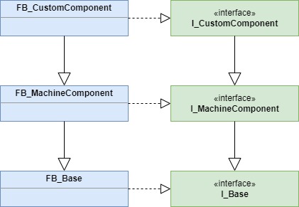 Use of interfaces 1: