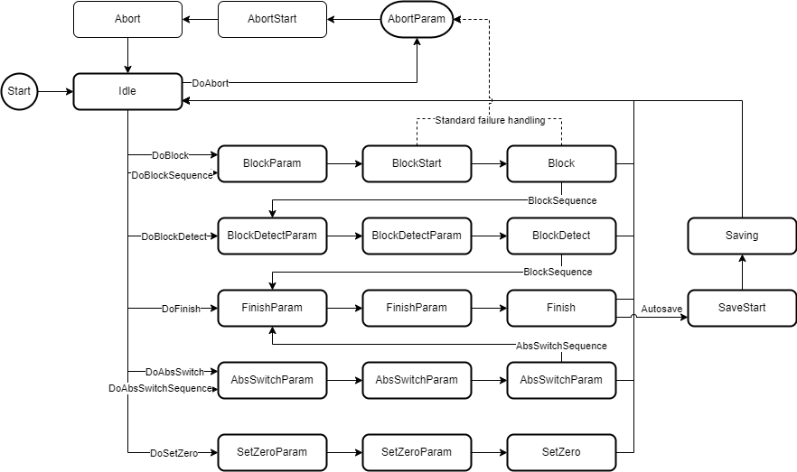 HomingStates() 1: