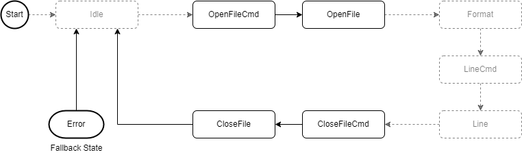 CsvStates() 1: