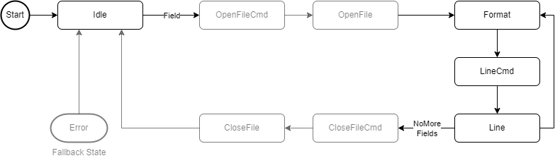 CsvStates() 1: