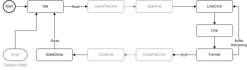 CsvStates() 1: