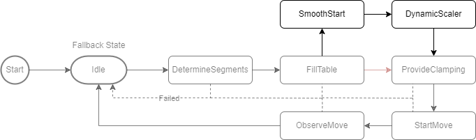 PtpSeq() 1:
