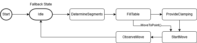 PtpSeq() 1: