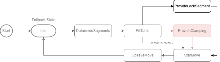 PtpSeq() 2: