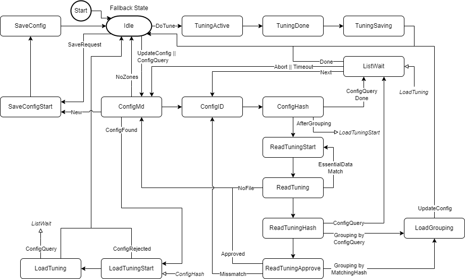 GroupStates() 1: