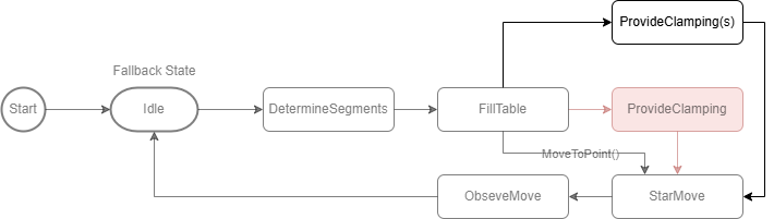 PtpSeq() 2: