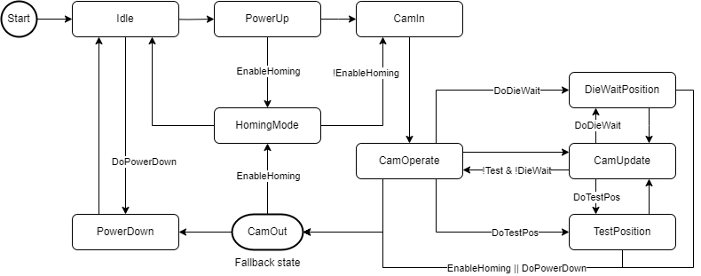 WtcStates() 1: