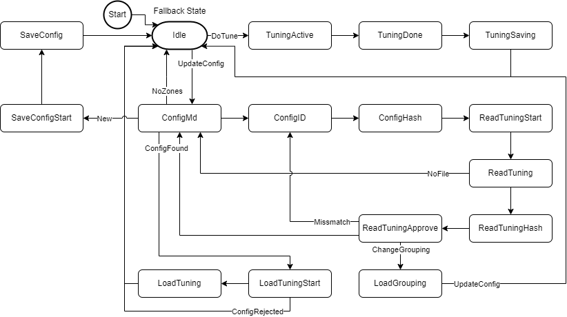 GroupStates() 1: