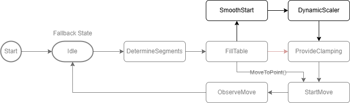 PtpSeq() 1: