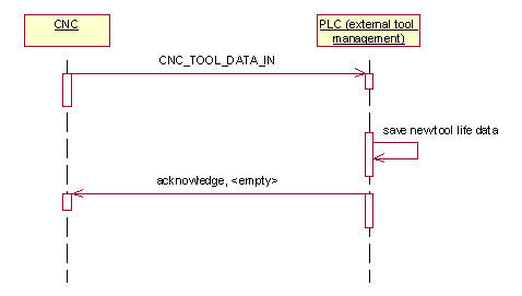Tool life quantities 1: