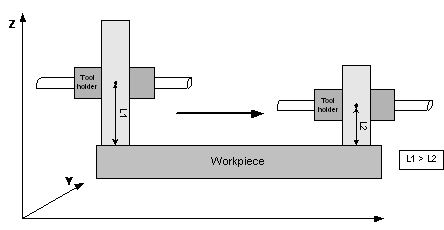 Wear compensation of tool length 1: