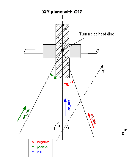 Inclination of grinding wheel 1: