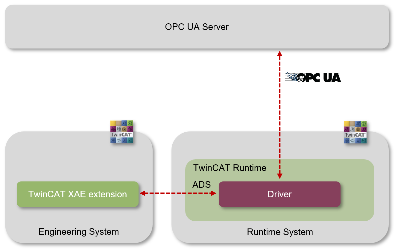 Software architecture 2: