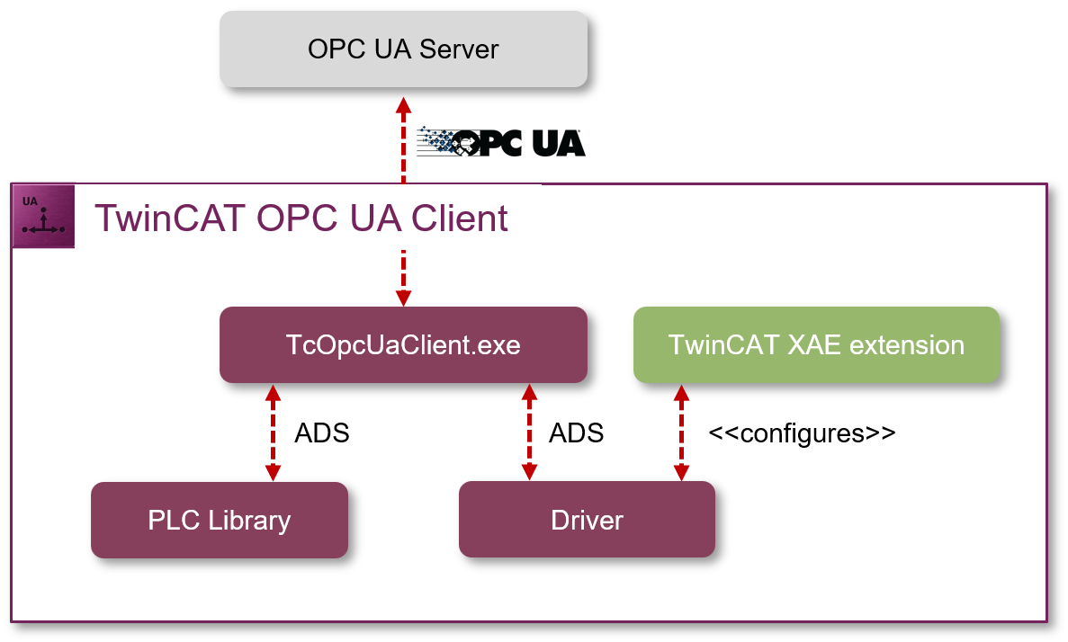 Software architecture 1: