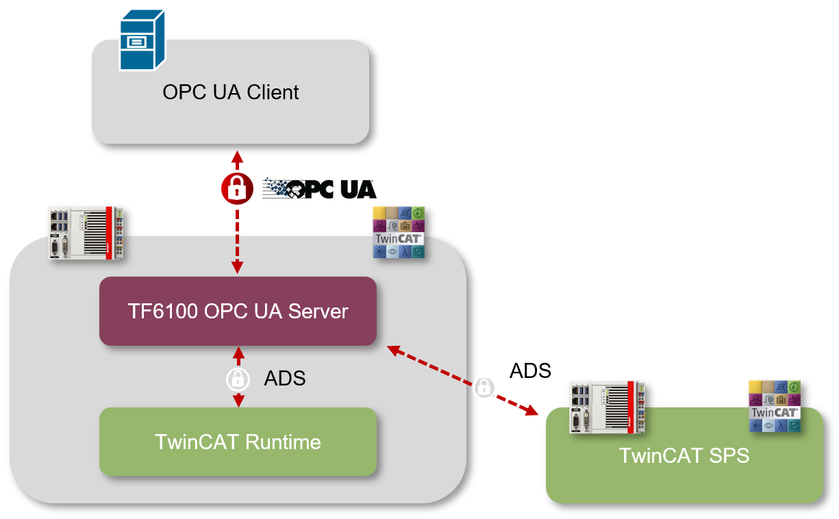 Overview 2: