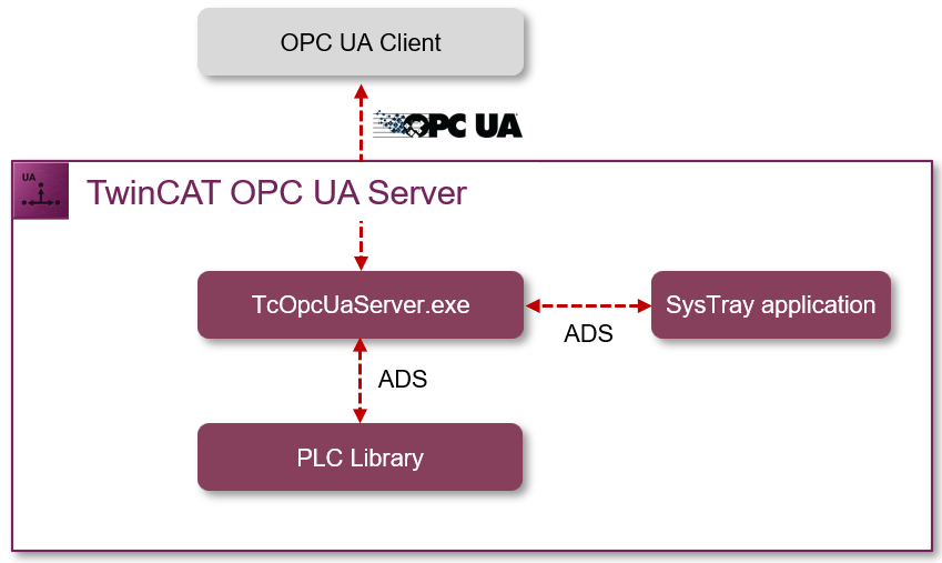 Software architecture 1: