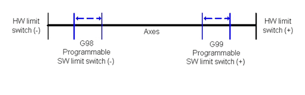 Standard monitoring for axes 1: