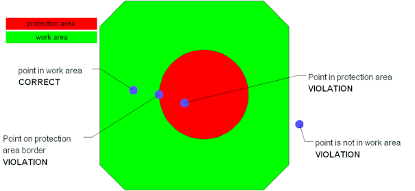 Characteristics of workspace/protection space monitoring 1: