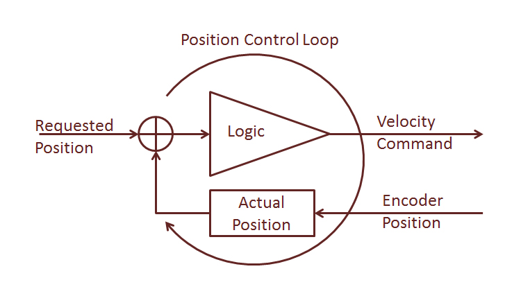 Servo Control Technology 5: