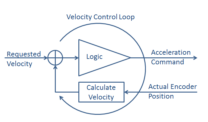 Servo Control Technology 4: